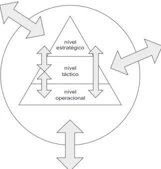 Figura 1.3 • O fluxo de informação numa organizaçãonívelestratégiconíveltácticoníveloperacional