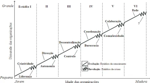 Figura 2.2 • Estádios de maturidade organizacional de Greiner