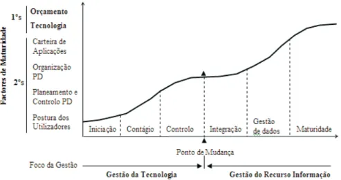 Figura 2.3 • Modelo de seis estádios de Nolan