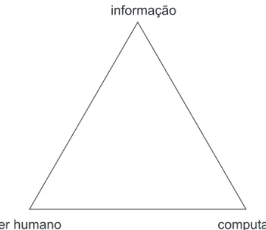 Figura 1.1 • Relação entre o indivíduo, a informação e o computador
