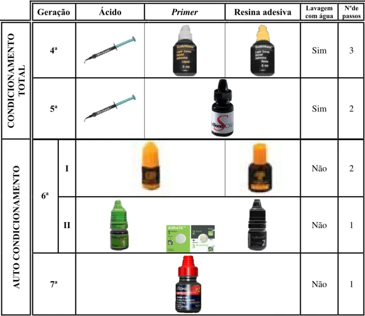 Tabela I Modo de aplicação das gerações de adesivos dentários actuais.