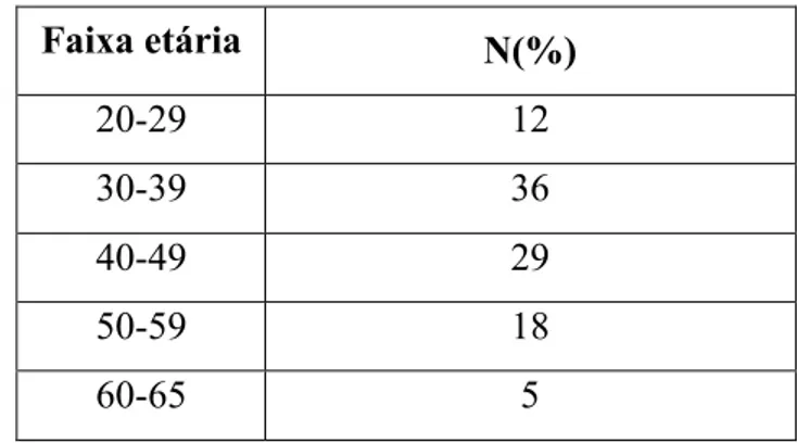 Tabela 1 - Caracterização da amostra em função idade 