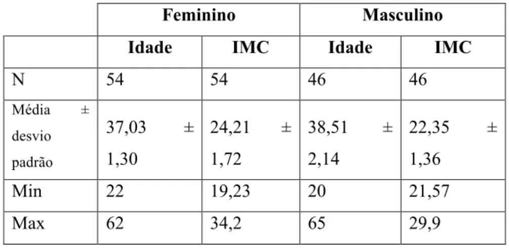 Tabela 4 - Caracterização da amostra em função da idade e IMC para cada sexo 