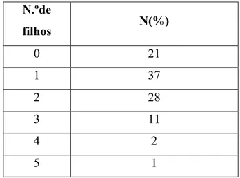 Tabela 7 - Caracterização da amostra em função do número de filhos 