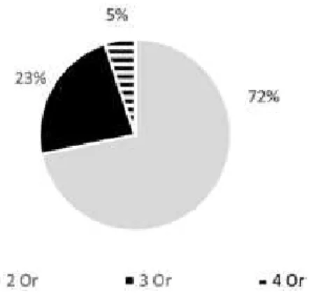 Gráfico 7. percentagem das orações das frases complexas