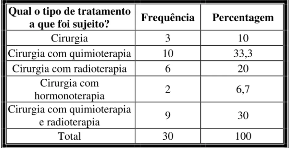 Gráfico 4 - Distribuição percentual da amostra segundo “o tipo de tratamento” 