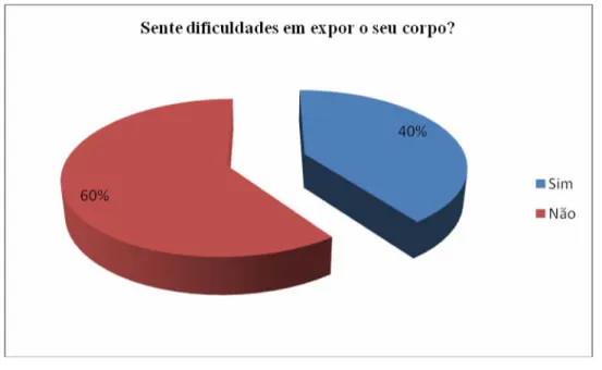 Gráfico 14 - Distribuição percentual da amostra segundo “as dificuldades em expor o seu corpo” 