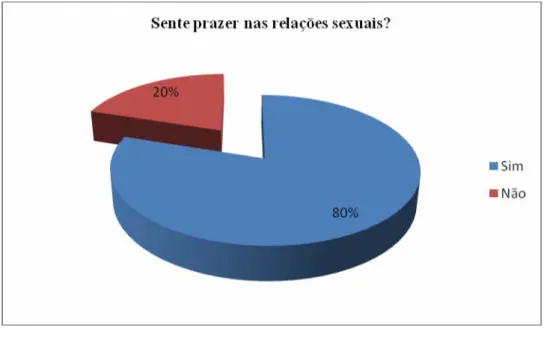 Gráfico 17 - Distribuição percentual da amostra segundo “o prazer nas relações sexuais” 