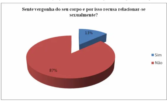 Gráfico 18 - Distribuição percentual da amostra segundo “a vergonha do corpo”  