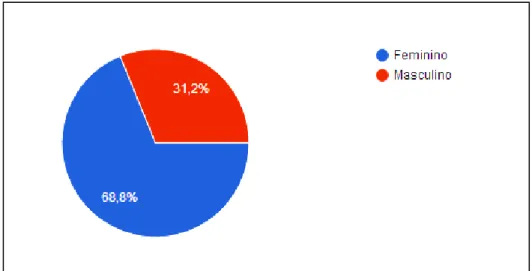 Figura 1 - Distribuição dos professores por sexo  