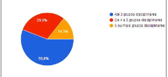 Figura 8 – Composição dos departamentos curriculares 