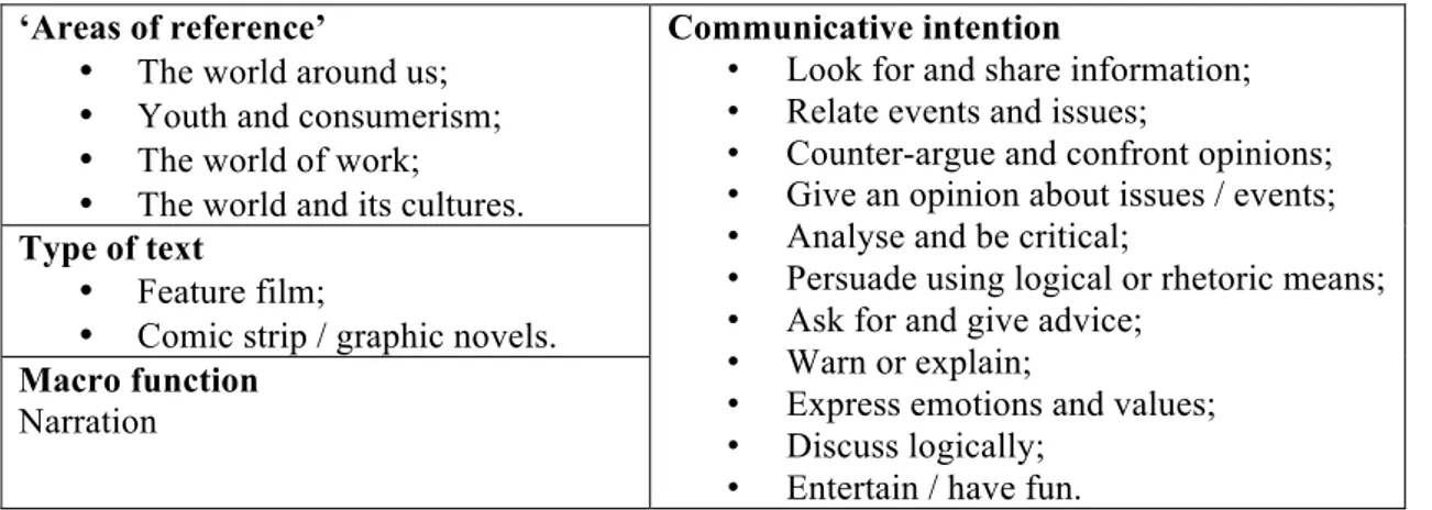 Figure 1: Summary of the areas, text types, macro functions and communicative intentions referred  to in the 11 th  year programme and touched upon while using The Lost Thing in the classroom
