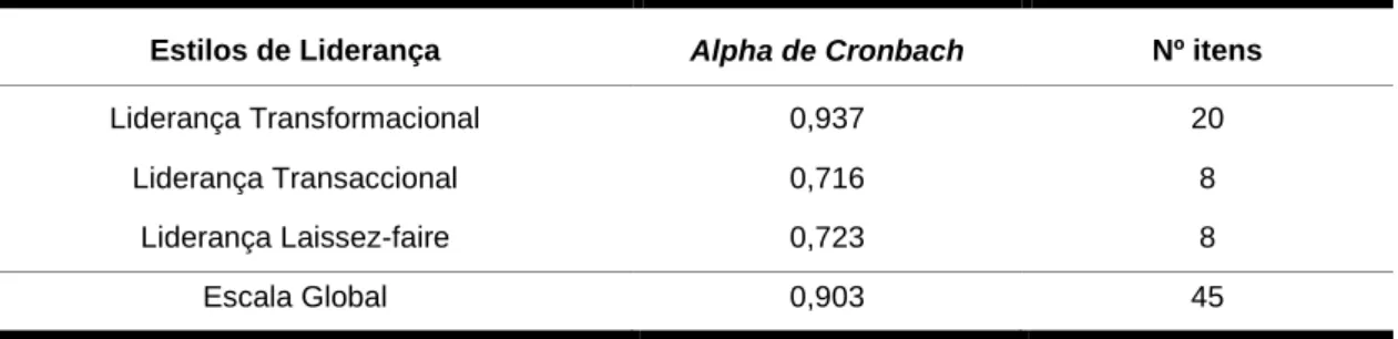 Tabela 9 - Consistência Interna dos Estilos (dimensões) de Liderança 