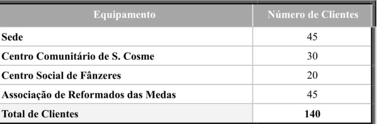 Tabela 1  –  Distribuição do número de clientes em Acordo de Cooperação pelos equipamentos sociais