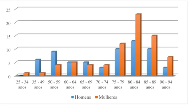 Gráfico 2 - Distribuição etária dos clientes do SAD em dezembro de 2015.