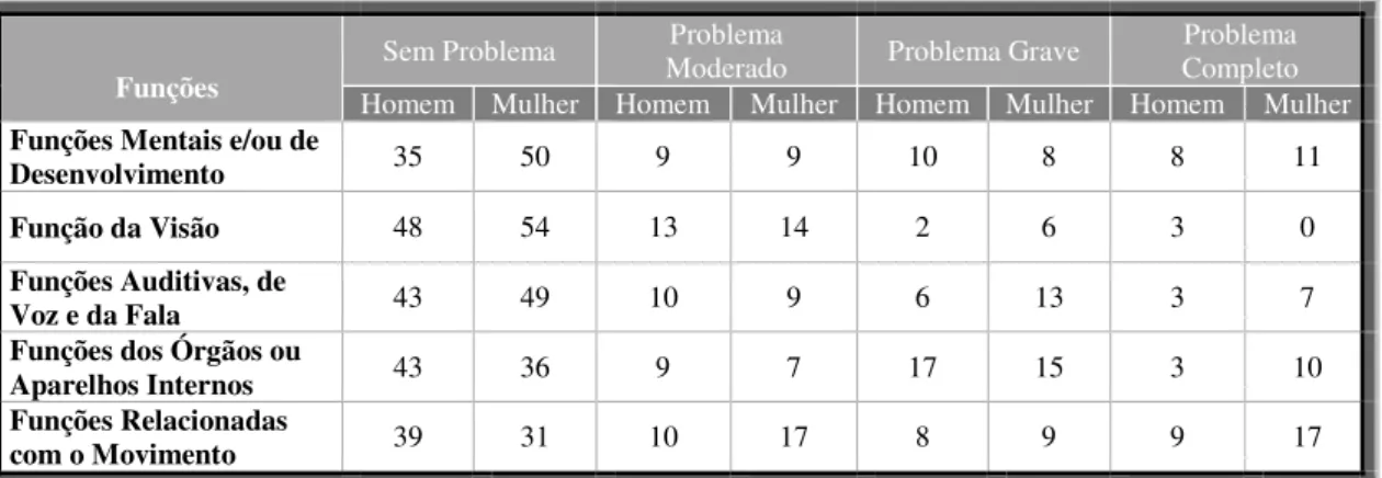 Tabela 2  –  Distribuição dos clientes do SAD por problemas de saúde 