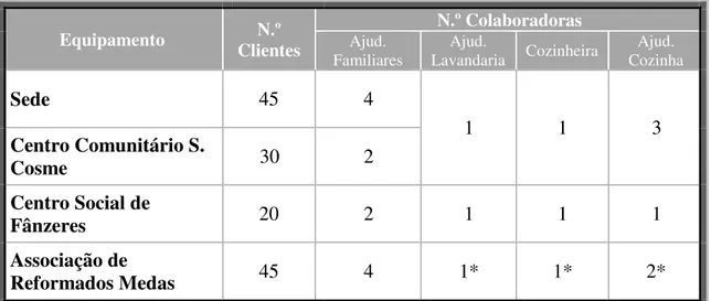 Tabela 3  –  Número de colaboradoras por cada equipa do SAD 