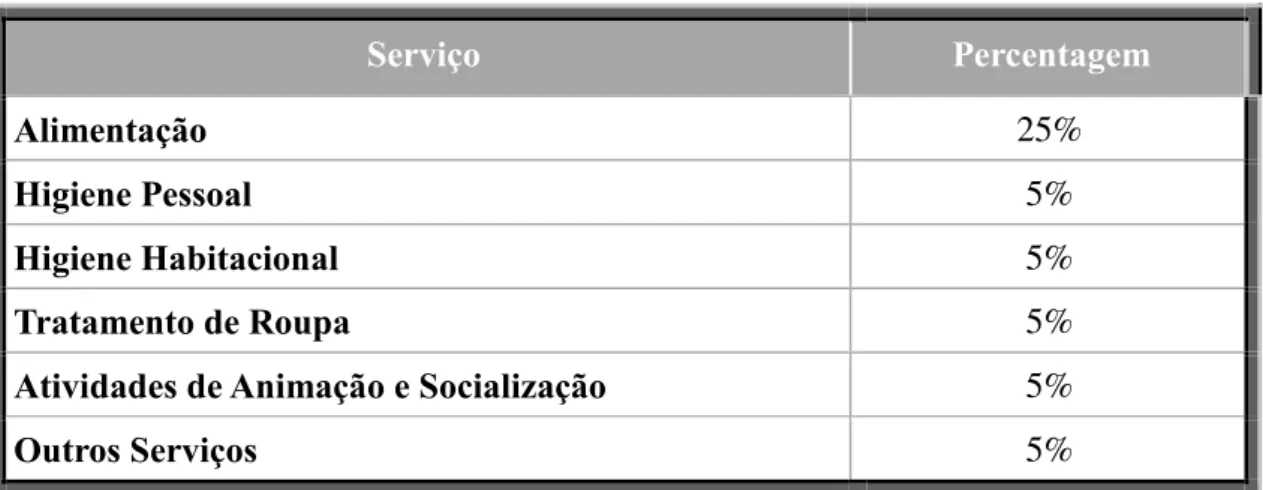 Tabela 4 - Percentagens aplicadas para cada serviço do SAD na Misericórdia de Gondomar 