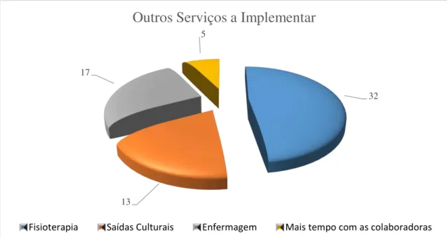 Gráfico 7 - Propostas de serviços a implementar na resposta social de SAD