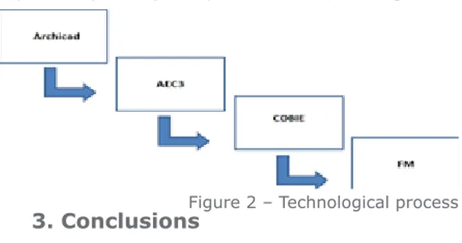 Figure 2 – Technological process