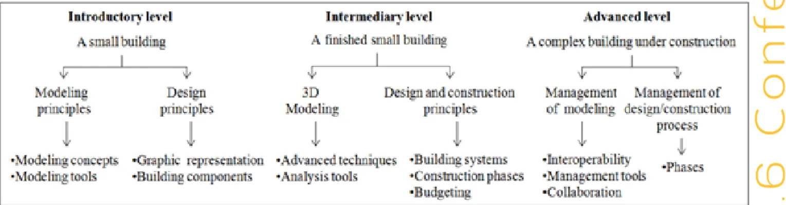 Table 1 – Objectives of each level of BIM proficiency in the context of model authoring