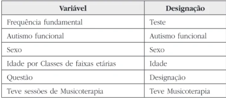 Tabela I – Descrição das variáveis envolvidas na análise  estatística