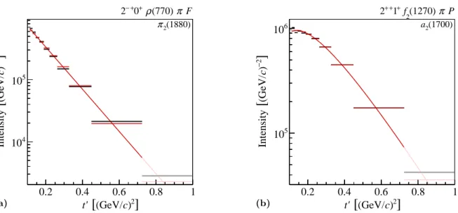 FIG. 7: Examples for t 0 spectra of wave components extracted according to Eq. (40). The black horizontal lines indicate the central values, and the gray boxes the statistical uncertainties (see text for details).