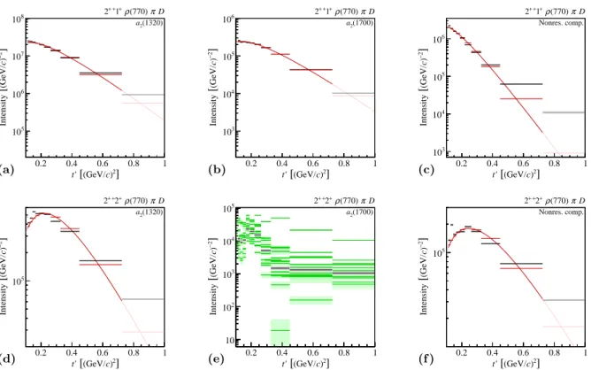 FIG. 17: Similar to Fig. 7 but showing the t 0 spectra of the components in the 2 ++ ρ (770) πD waves with (upper row) M ε = 1 + and (lower row) M ε = 2 + as given by Eq