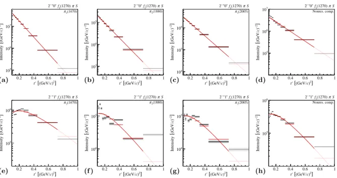 FIG. 24: Similar to Fig. 7, but showing the t 0 spectra of the components in the two 2 −+ f 2 (1270) πS waves as given by Eq