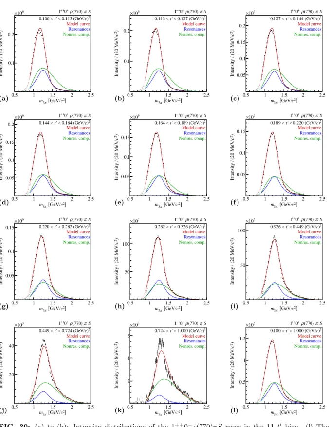 FIG. 30: (a) to (k): Intensity distributions of the 1 ++ 0 + ρ(770)πS wave in the 11 t 0 bins