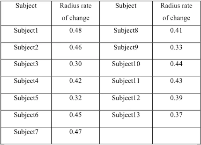 Table 1 The radius change of 13 subjects 