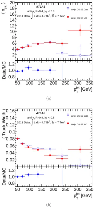 Fig. 4 The jet (a) n trk and (b) track width as a function of p T for quark-jets in an OS minus SS W +jet sample (see text) for |η| < 0 