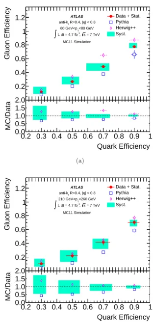 Fig. 5 Gluon-jet efficiency as a function of quark-jet effi- effi-ciency calculated using jet properties extracted from data (solid symbols) and from MC-labelled jets from the dijet Pythia 6 (empty squares) and Herwig ++ (empty diamonds) samples