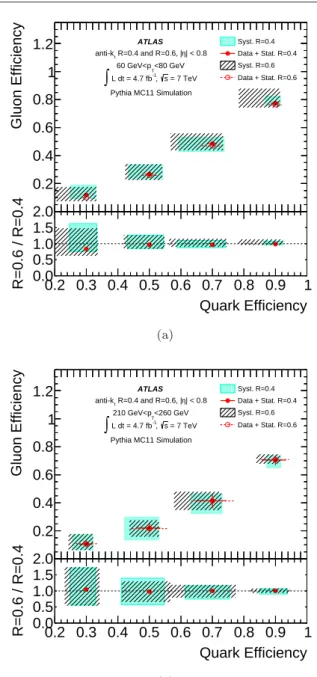 Fig. 7 Gluon-jet efficiency as a function of quark-jet effi- effi-ciency as calculated using extracted jet properties for jets with (a) 60 < p T < 80 GeV and (b) 210 < p T < 260 GeV and |η| < 0 