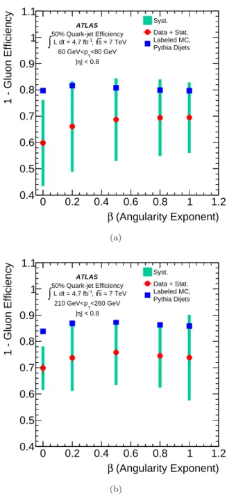 Fig. 8 One minus the gluon-jet efficiency (for compari- compari-son with Ref. [53]) as a function of β (see Sec