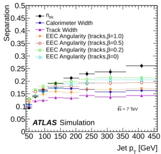 Fig. 1 Separation power provided by different variables be- be-tween quark- and gluon-jets as a function of jet p T in the Pythia 6 dijet MC simulation for jets with |η| < 0 