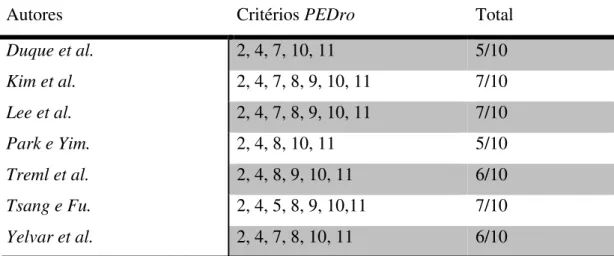 Tabela 1. Qualidade metodológica dos artigos em estudo segundo a escala de PEDro. 