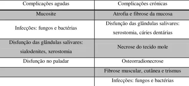Tabela 1- Complicações orais da radioterapia (Sciubba; Goldenberg, 2006)
