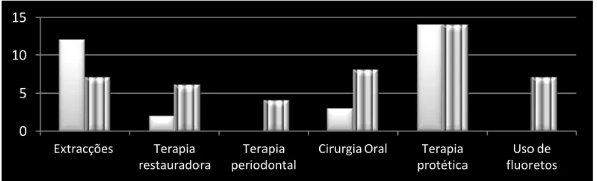 Tabela 4- Protocolo após radioterapia (Vudiniabola et al., 1999) 