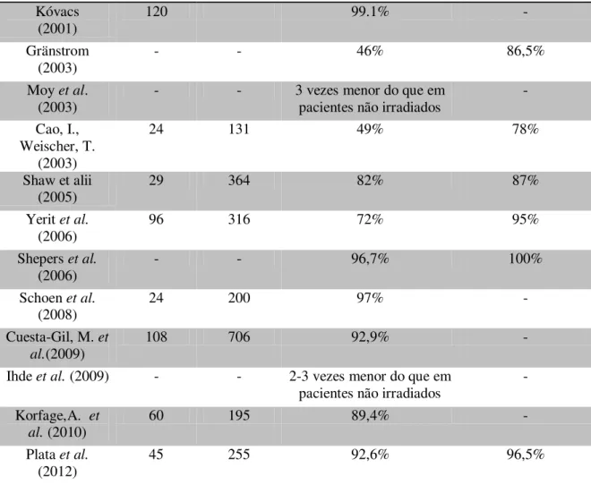 Tabela 5-  Tabela comparativa de estudos sobre sucesso em pacientes que foram submetidos a radiação e  a pacientes que não o foram  
