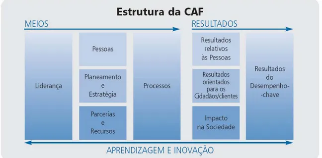 Figura 1: Estrutura da CAF (fonte: Direcção-Geral da Administração e do Emprego Público, 2007, p