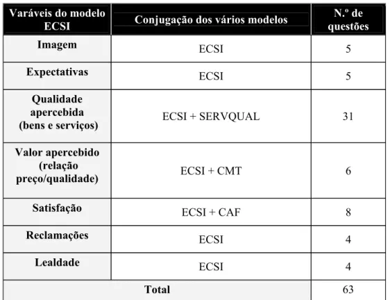 Tabela 6: Conjugação de modelos às variáveis do modelo ECSI (fonte: síntese do autor)