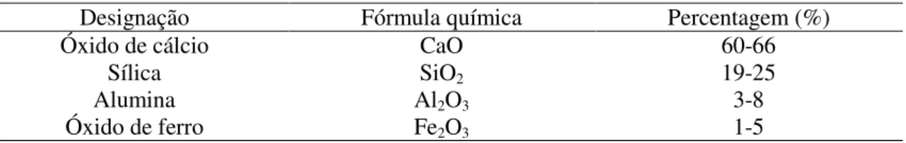 Tabela 1 - Principais componentes do Cimento de Portland (adaptado de Bramante et al., 2013) 