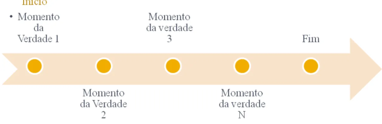 Figura 6- “ Momentos da Verdade” (adaptado de Caproni, 2015)