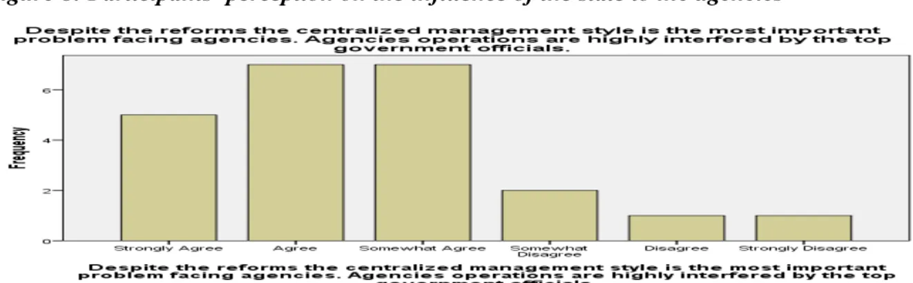 Figure 8:  Participants’ perception on the influence of the state to  the agencies 