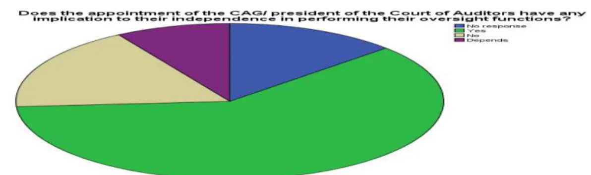 Figure 10 : Respondents’ perception on CAG’s appointment by the President