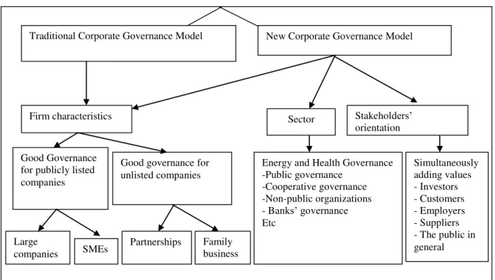 Figure 1: Traditional and new corporate governance models 
