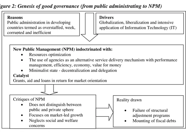 Figure 2: Genesis of good governance (from public administrating to NPM) 