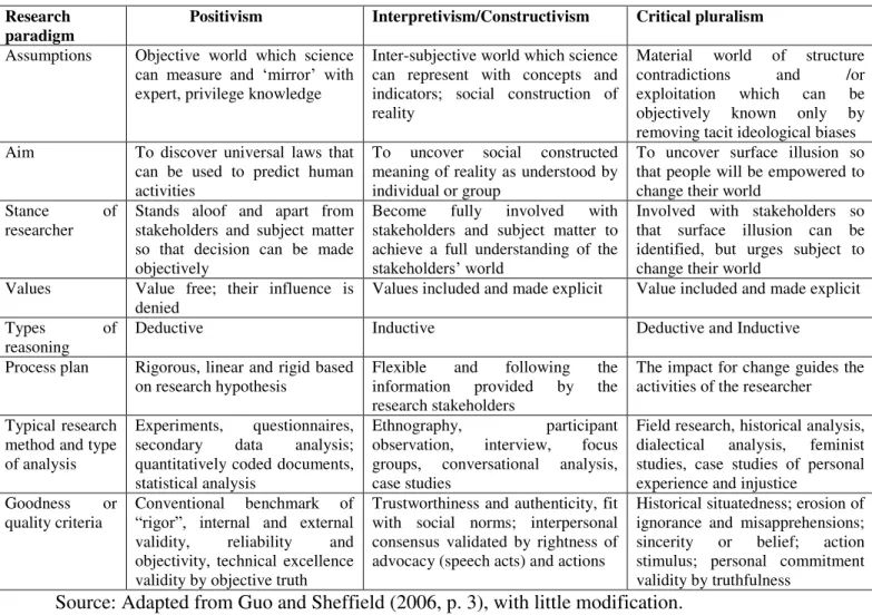 Figure 6: Research paradigms and research methods  