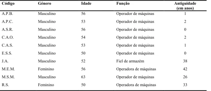 Tabela 1: Caracterização dos participantes. 